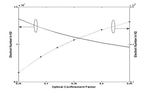 Variation Of Steady State Electron Population In N 3 And N 2 Vs Γ