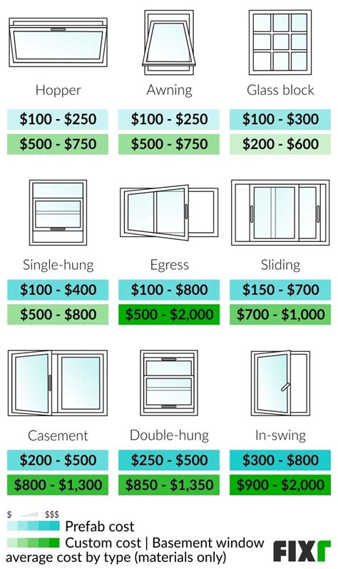 Basement Windows Replacement Cost Basement Window Installation Cost Fixr