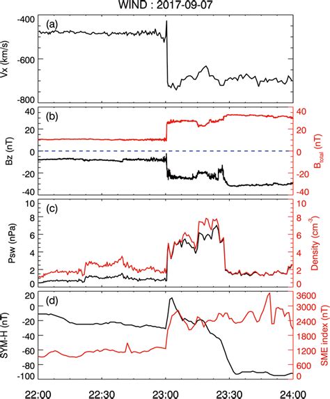 An Overview Of The Ip Shock Arriving At The Earth S Magnetosphere At