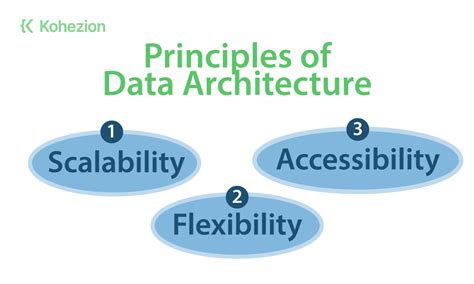 What Is Data Architecture? - Kohezion