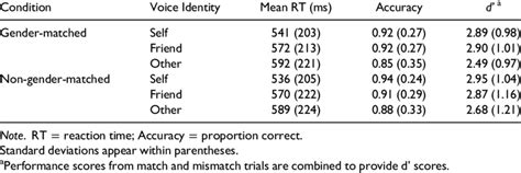 Mean Rts Accuracy And D Prime Scores In Matched Trials For Experiment