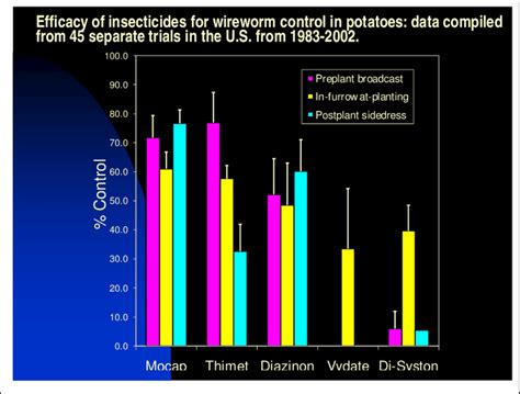 Percentage control of wireworms from various insecticide efficacy... | Download Scientific Diagram