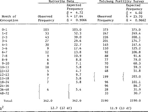 Table 2 From A Modification Of A Continuous Time Model For First