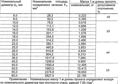 Таблица веса арматуры (1 погонного метра)