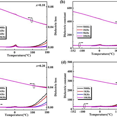 Dielectric Constant And Dielectric Loss Tangent As A Function Of