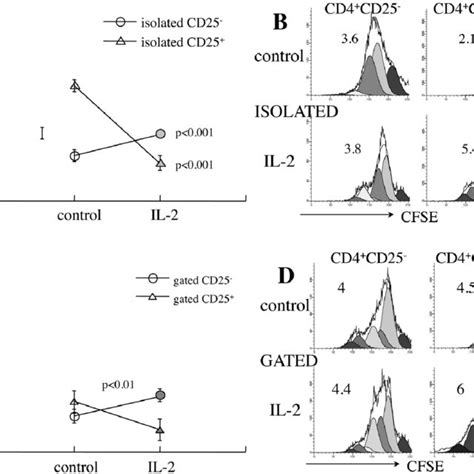 Influence Of IL 2 On CD4 T Cell Apoptosis A Apoptosis Of CD4 CD25