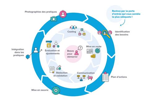 Le Processus Plan De Formation Notreplandeformation Be