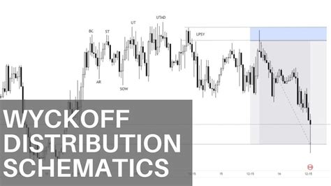 Wyckoff Distribution Schematics Smart Money Concepts Case Study