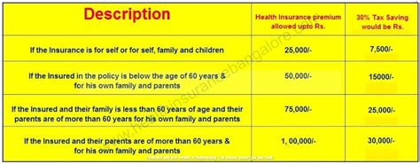 Health Insurance Tax Savings Under Section 80d Of Income Tax Act Lic Branches In India