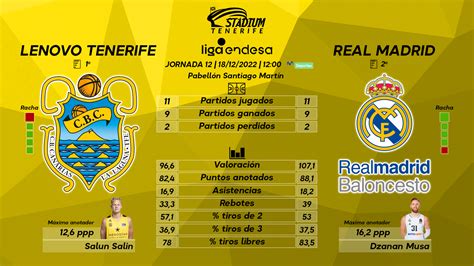 Previa Del Lenovo Tenerife Real Madrid J Liga Endesa