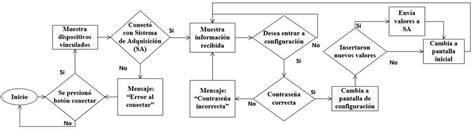 Diagrama De Flujo De La Interfaz De La Aplicación Móvil Download