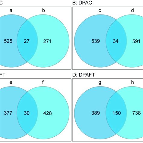 Venn Diagrams Of Daps A Upregulated Proteins And B Downregulated Download Scientific