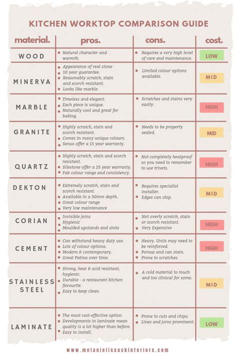 Kitchen Countertop Materials Cost Comparison – Juameno.com