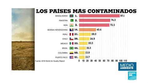 Perú Es El País Con La Peor Calidad De Aire Y Santiago La Capital Más