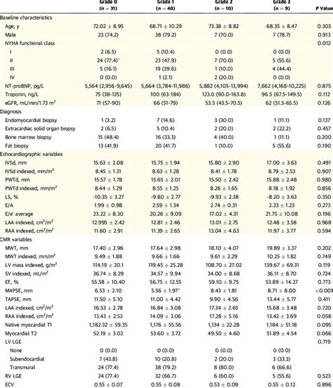 Baseline Characteristics And Echocardiographic And CMR Parameters For