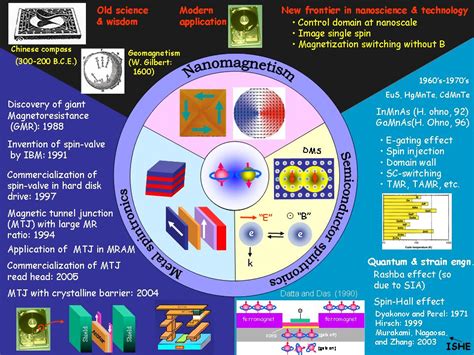 PAPER PRESENTATIONS-6: SPINTRONICS