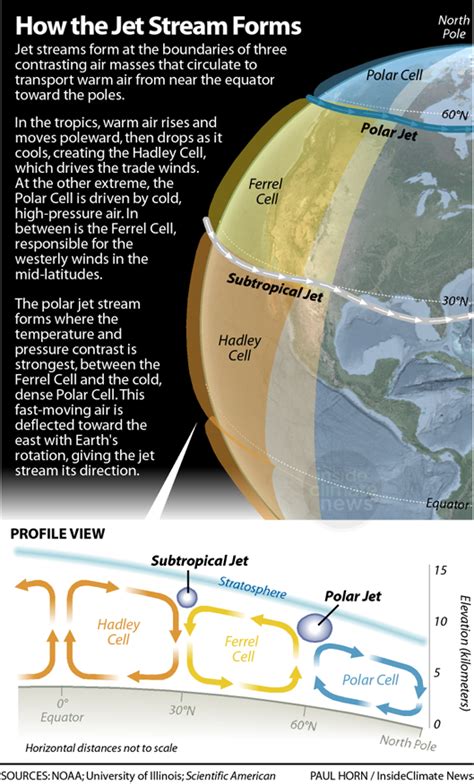 How The Jet Stream Forms Inside Climate News