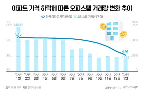 냉랭한 오피스텔 시장아파트 가격 반등이 우선 과제 뉴스웨이