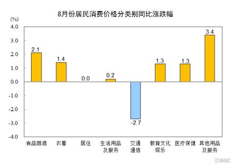 國家統計局最新公布！8月cpi同比上漲06，ppi環、同比均下降 好新聞