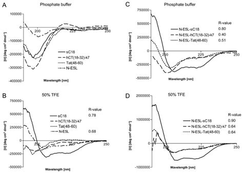 Circular dichroism spectra of the investigated peptides. The spectra ... 