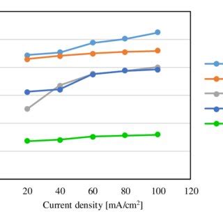 Effect Of Current Density On The Energy Consumption And The COD And TOC