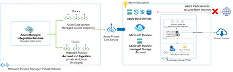 Arquitectura De Red De Microsoft Purview Y Procedimientos Recomendados