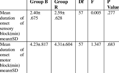 Comparison Of Mean Duration Of Onset Of Sensory Block And Motor Block