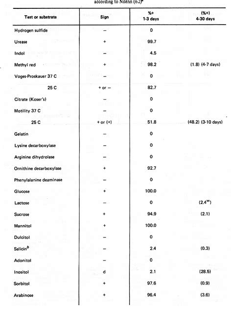 Table 2 From The Biochemical Characteristics Of Yersinia Enterocolitica And Yersinia