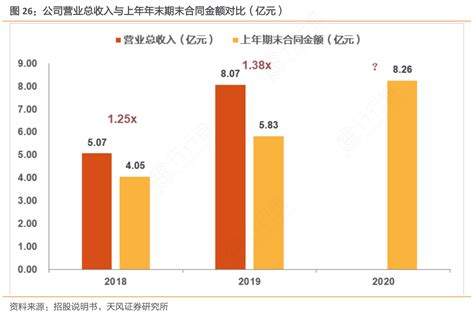 图26：公司营业总收入与上年年末期末合同金额对比（亿元）行行查行业研究数据库