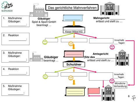 PPT Ablauf Des Gerichtlichen Mahnverfahrens PowerPoint Presentation