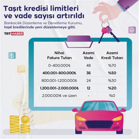 Taşıt kredi limitleri ve vade sayısı artırıldı Son Dakika Haberleri