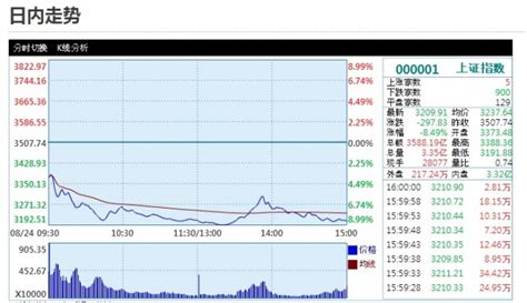 [중국증시 마감] 상하이 주가 296 84p 폭락 8년6개월만에 최대 낙폭 패닉 속 투매 공황분위기 글로벌이코노믹