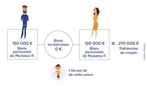 Séparation de biens les règles de succession