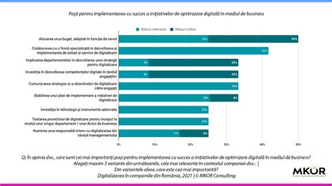 Digitalizarea N Companiile Din Rom Nia Mkor Research Consulting