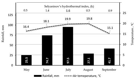 Optimal Nitrogen Fertilizer Rates for Soybean Cultivation