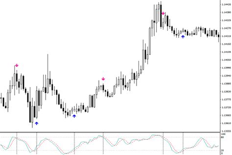 Free download of the 'Stochastic Buy Sell Arrows with Alert' indicator ...