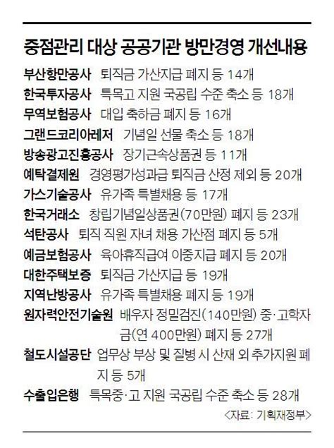 공공기관 방만경영 땐 성과급 전액 삭감 정부 노조 압박 강수