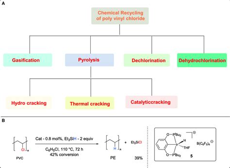 Types of recycling methods and catalytic degradation/depolymerization ...