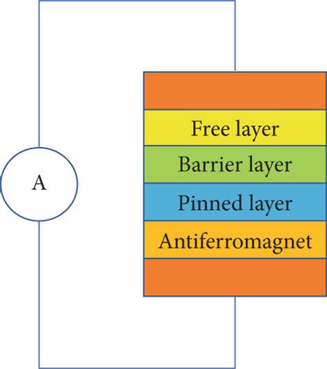 A Structure Of An MTJ B Typical Response Curve Of A TMR Sensor