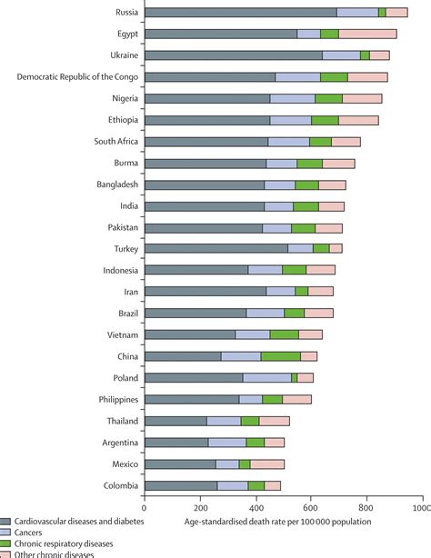 The Burden And Costs Of Chronic Diseases In Low Income And Middle