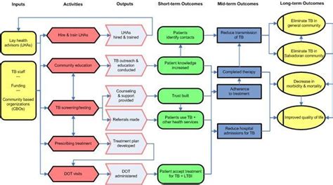 Marketing Outreach Plan Template Create A Social Media Strategy