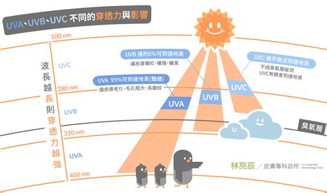 【光老化】防曬不防曬差這麼多！ 彩衝光打擊光老化利器 林亮辰皮膚專科診所