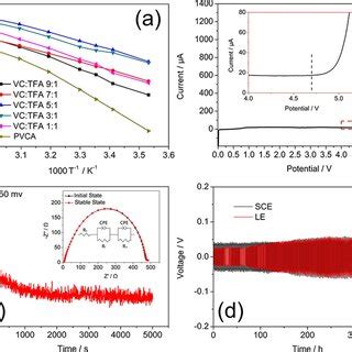 A Temperaturedependent Ionic Conductivity For Sces With Various