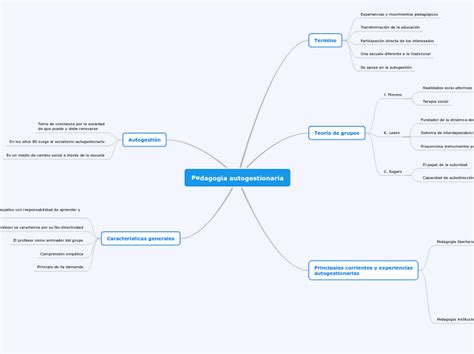 Pedagogía autogestionaria Mind Map