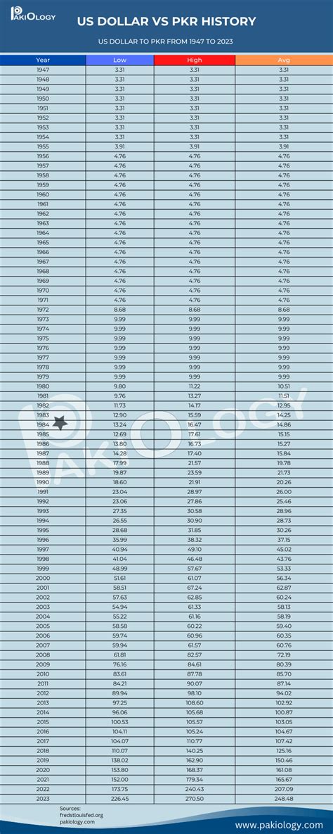 Usd To Pkr In Historical Exchange Rate Pakiology