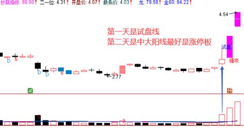 K线分析技巧：上影线强势反包k线组合 技术分析 炒股1688