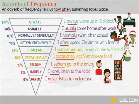 Adverbes De Fréquence En Anglais My Teacher Fr Apprendre Langlais