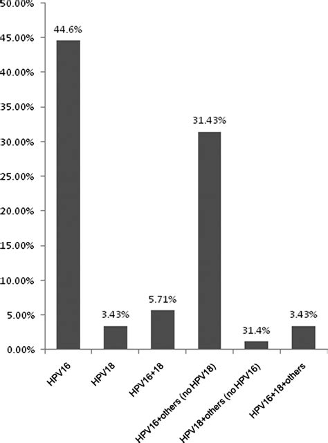 Human Papillomavirus Genotype Distribution Among Cameroonian Women With