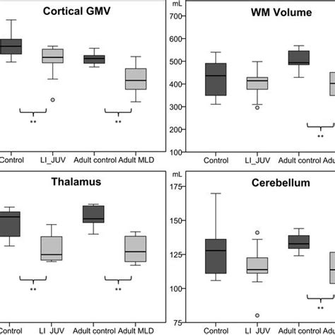 Box Plots Of Cortical Gm And Wm Thalamus And Cerebellum Volume With