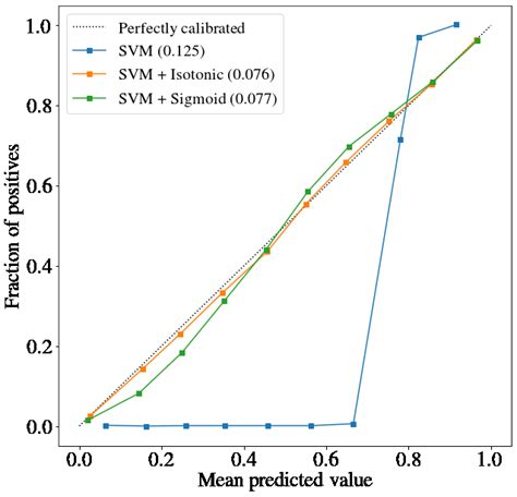 Reliability Curves Of The Predicted Values For The Three Different